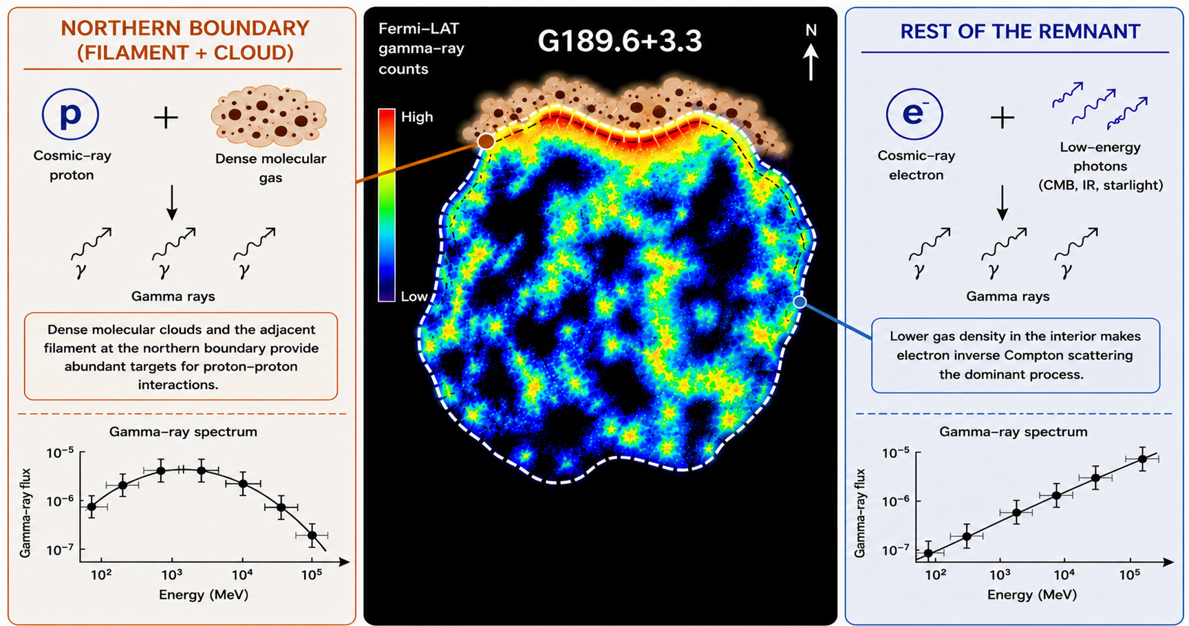 Artist's illustration of the recently identified supernova remnant G189.6+3.3 and the origin of its gamma-ray emission.